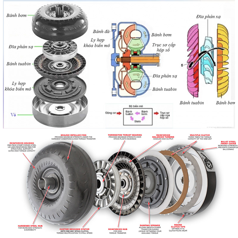 Cấu tạo biến mô hộp số (Torque Converter Construction)