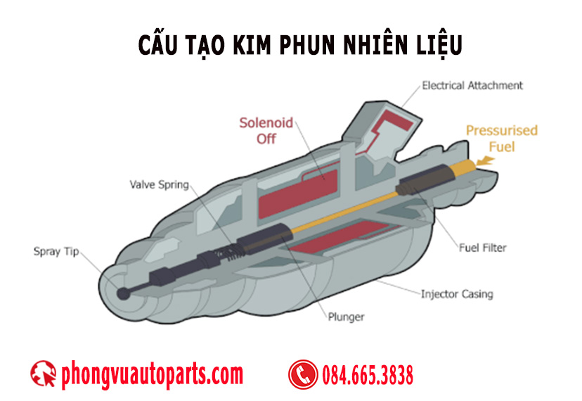 Cấu tạo kim phun nhiên liệu