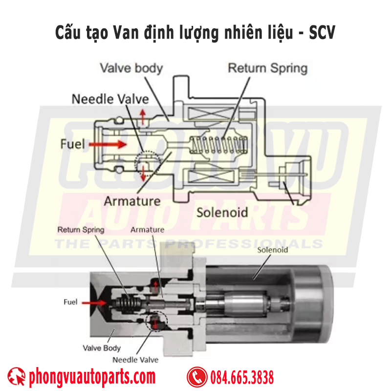 Cấu tạo chi tiết của Van định lượng nhiên liệu SCV - (Suction Control Valve - SCV)