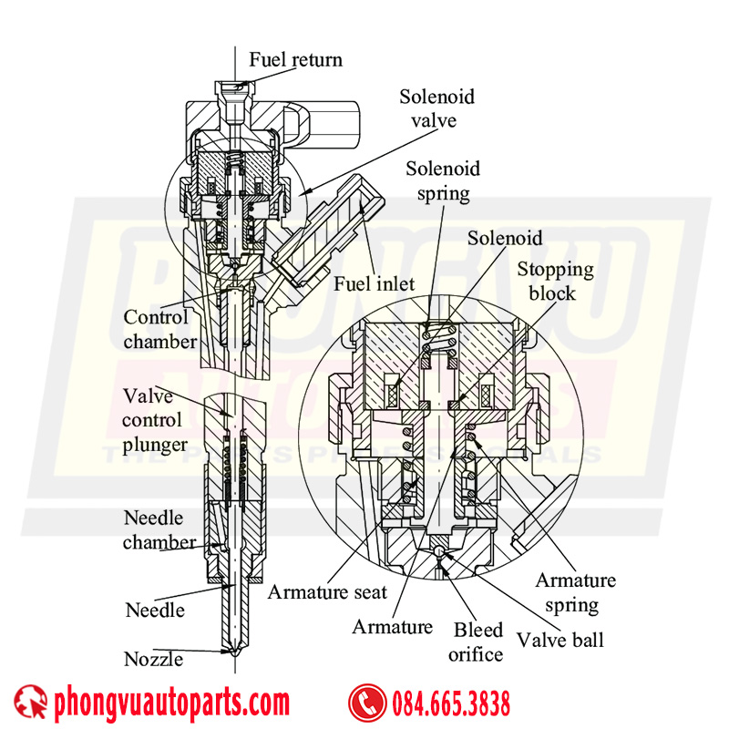 Cấu tạo của van điện từ Common Rail - Solenoid Valve