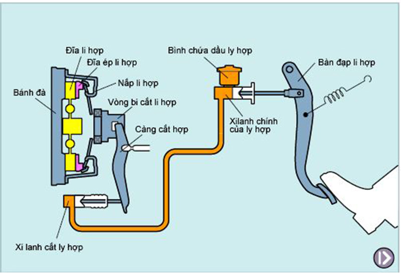 Chức năng vận hành của ly hợp ô tô