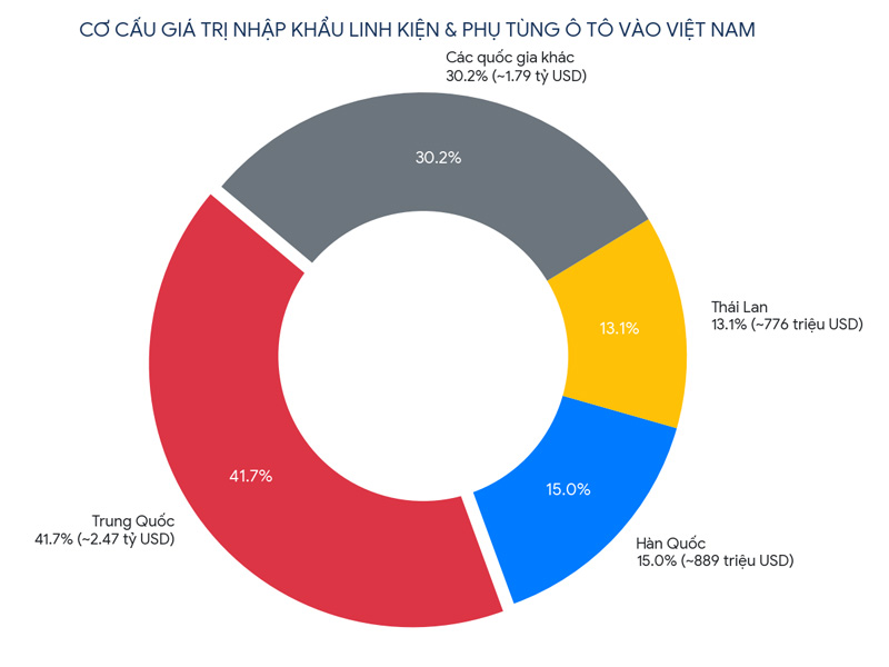 Cơ cấu giá trị nhập khẩu linh kiện và phụ tùng ô tô của Việt Nam