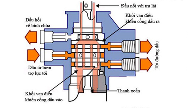 Cơ cấu trợ lực lái (Power Steering Mechanism)