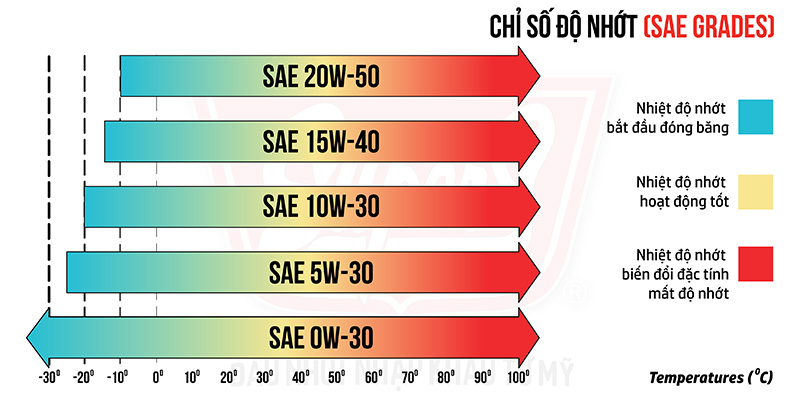 Chỉ số độ nhớt động cơ