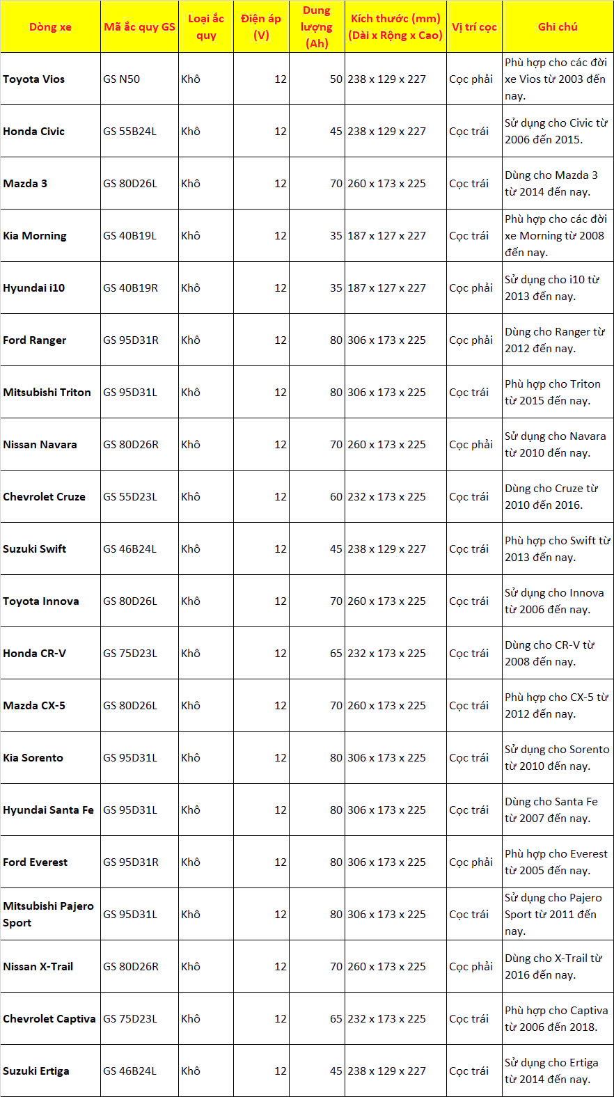 Bảng dung dượng bình ắc quy phù hợp theo dòng xe