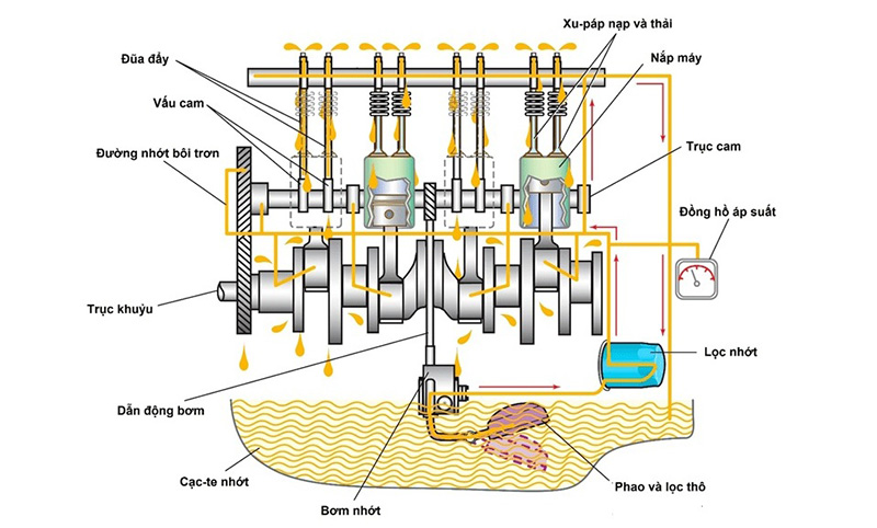 Hoạt động của dầu nhớt trong động cơ