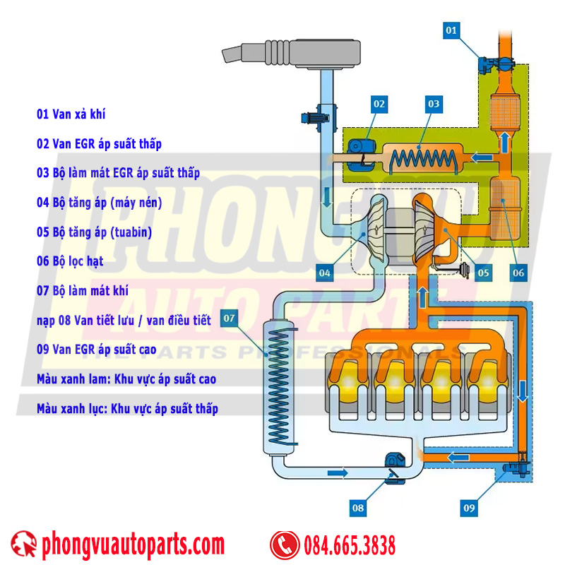 Hệ thống tuần hoàn khí thải EGR
