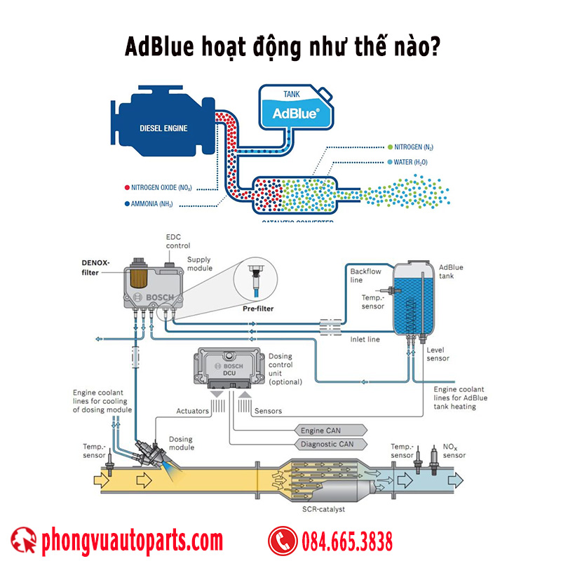 Nguyên lý hoạt động của AdBlue