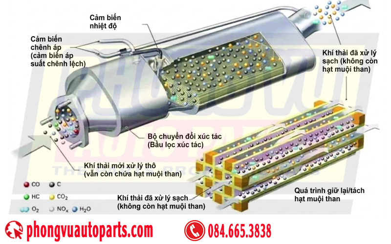 Nguyên Lý Hoạt Động Bầu Lọc Khí Thải DPF