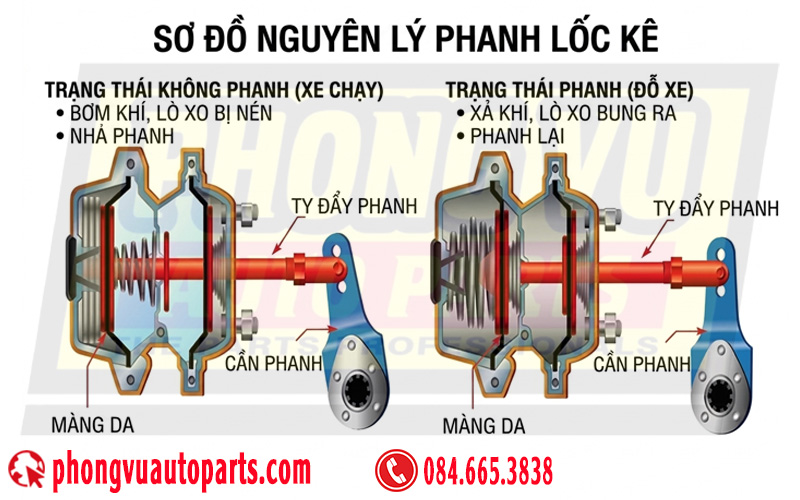 Nguyên lý hoạt động của Bầu phanh lốc kê