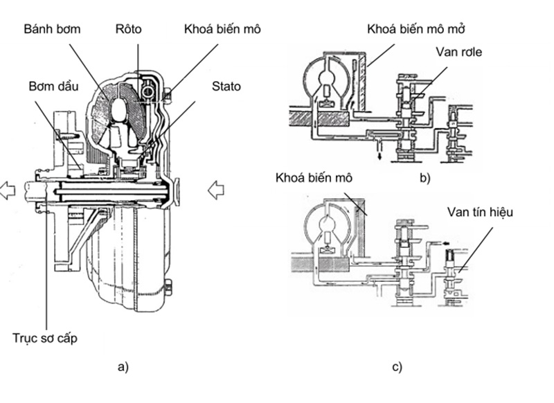 Nguyên lý hoạt động của biến mô hộp số (Principle of Operation of the Torque Converter)