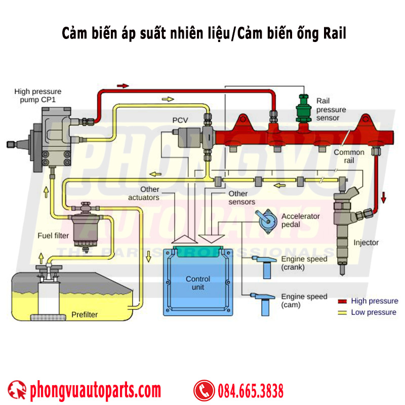 Nguyên lý hoạt động cảm biến áp suất nhiên liệu - Cảm biến ống rail