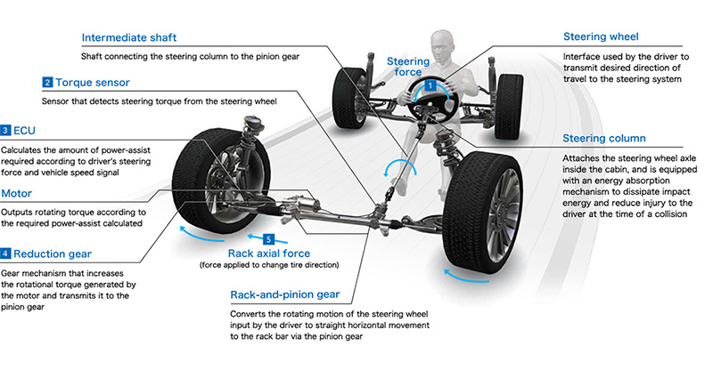 Nguyên lý hoạt động của hệ thống lái trợ lực điện (Electric Power Steering)