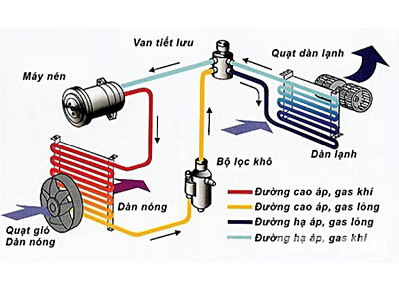 Nguyên lý hoạt động máy lạnh điều hòa ô tô