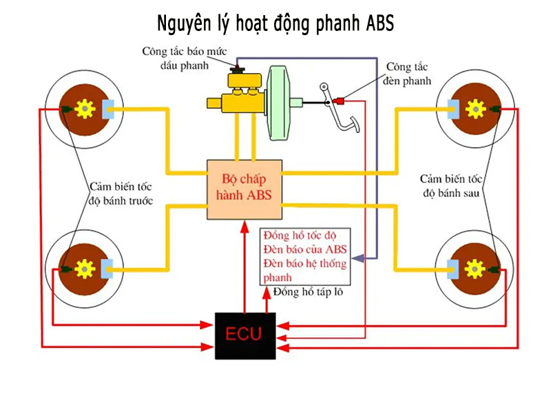 Nguyên lý hoạt động hệ thống phanh ABS trên ô tô