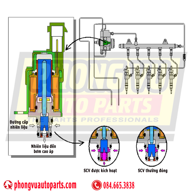 Nguyên lý hoạt động của Van định lượng nhiên liệu SCV - van SCV - Suction Control Valve - SCV