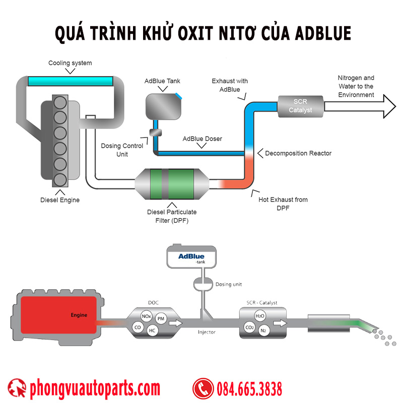 Quá trình khử Oxit Nito của Adblue