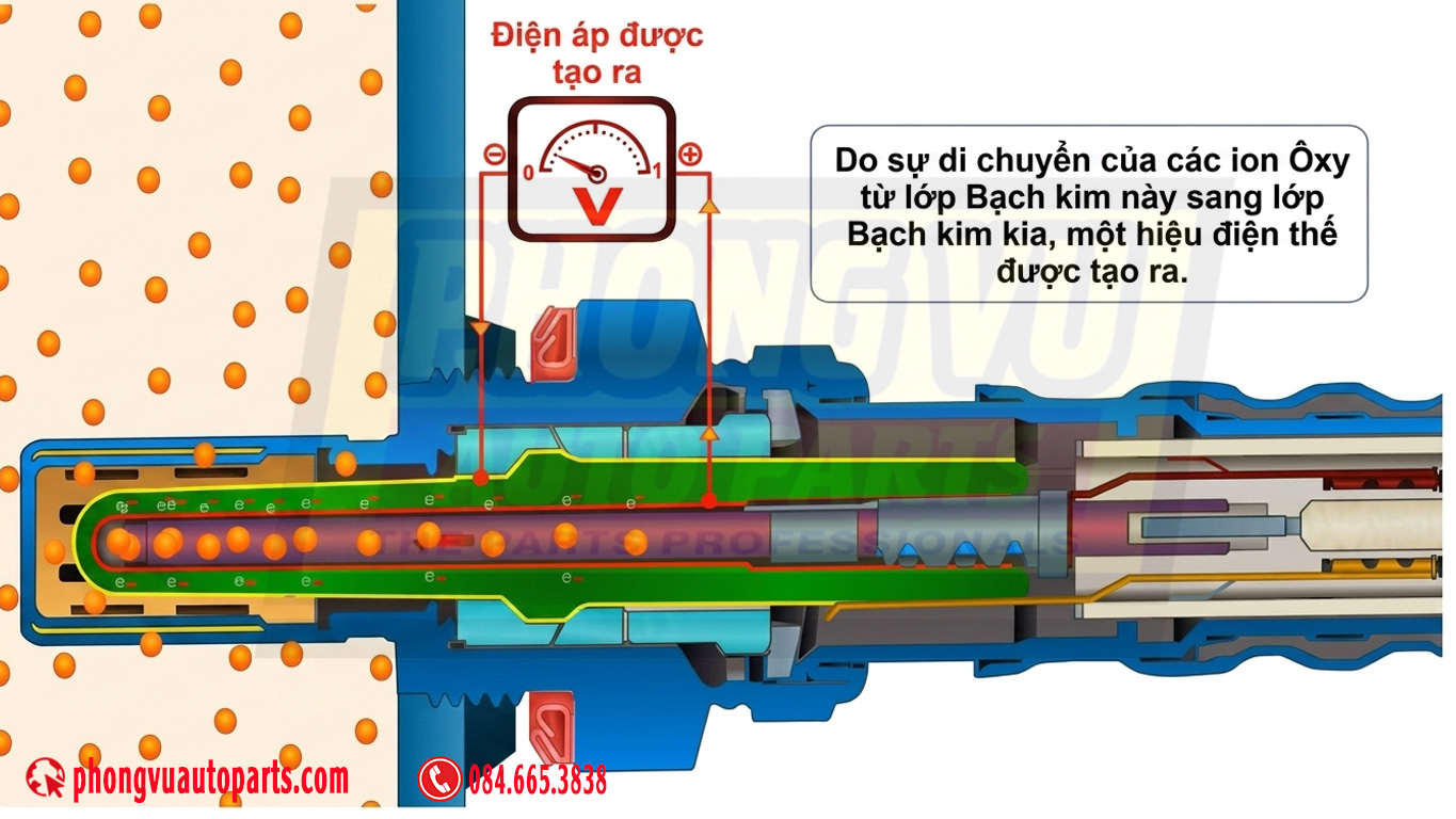 Quy trình sinh ra điện áp của cảm biến Oxy