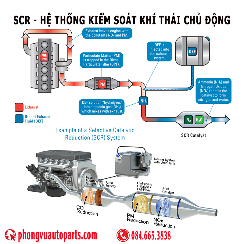 SCR (Selective Catalytic Reduction) - Hệ thống kiểm soát khí thải chủ động