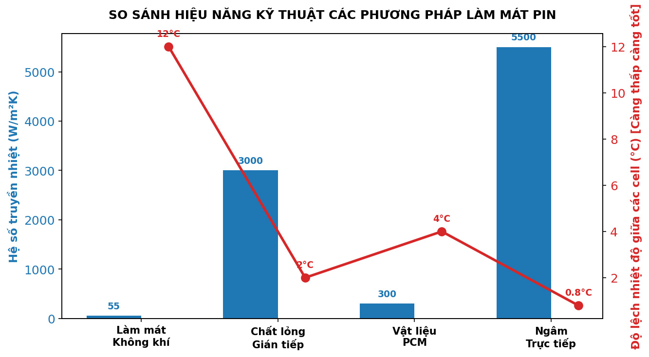 So sanh các phương pháp làm mát pin xe điện
