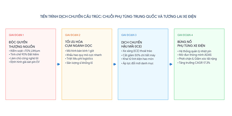 Tiến trình dịch chuyển chuỗi cung ứng phụ tùng Trung Quốc