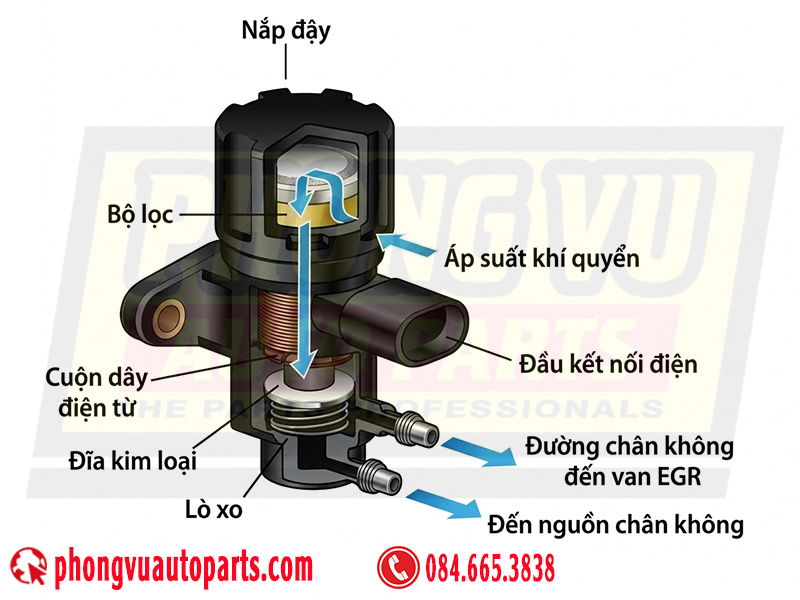 Van EGR điều khiển bằng chân không ( EGR Vacuum control Solenoid valve)