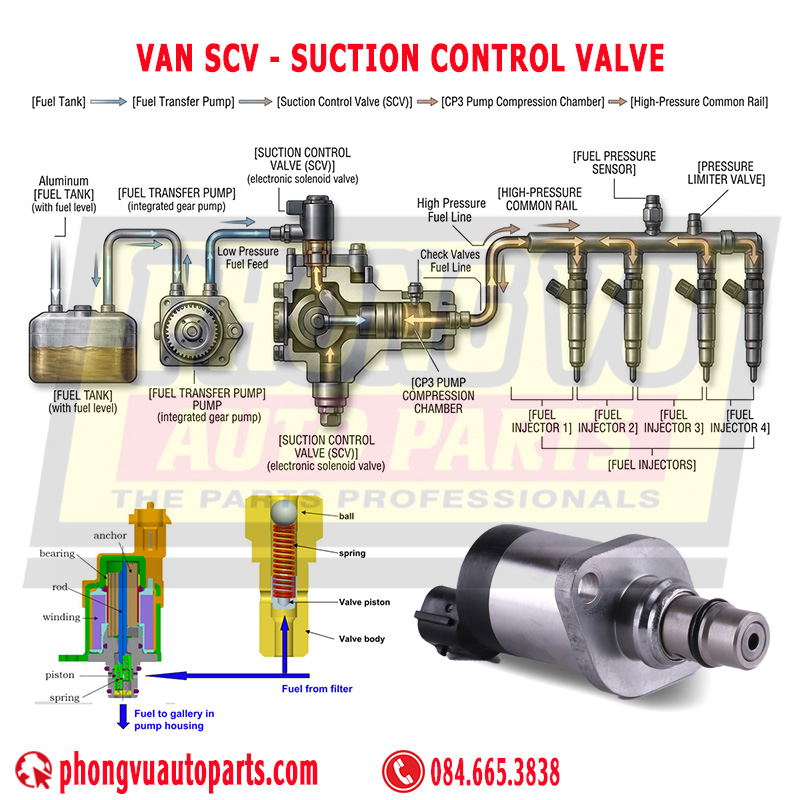 Van SCV 617 Là Gì? Nguyên Lý Hoạt Động Của Van Định Lượng Bosch