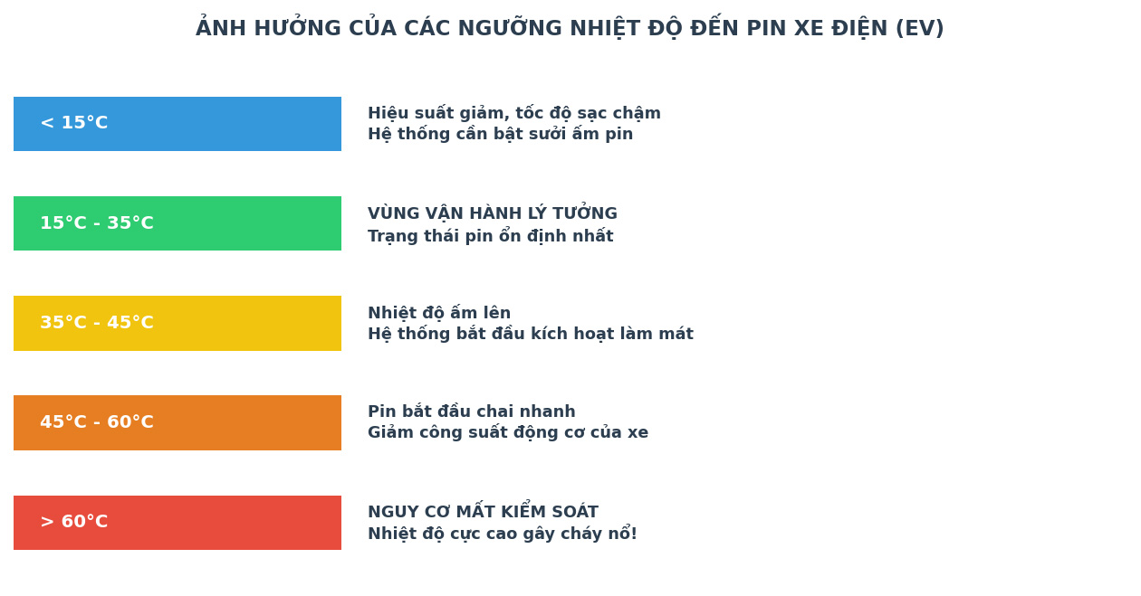 Ảnh hưởng đến nhiệt độ đến pin xe điện