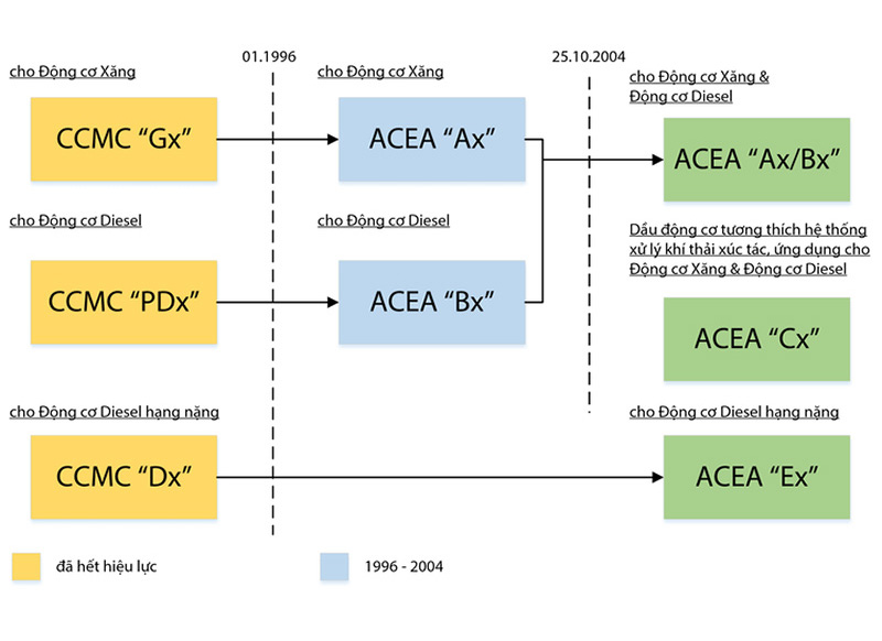 Tiêu chuẩn ACEA