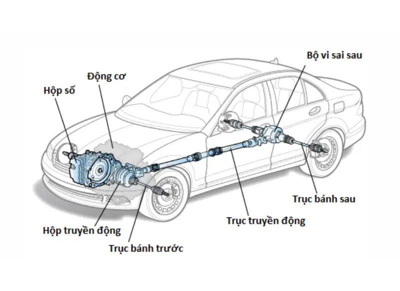 Hệ thống truyền lực ô tô