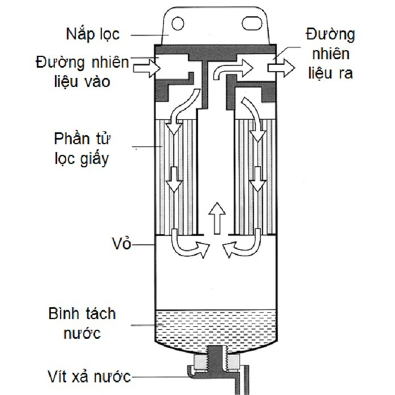 Cấu tạo của lọc nhiên liệu